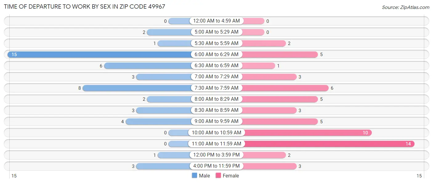 Time of Departure to Work by Sex in Zip Code 49967