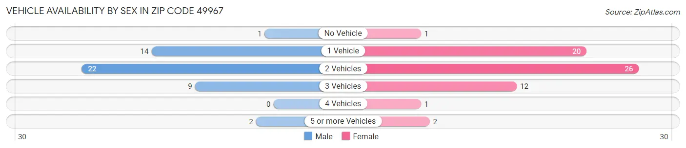 Vehicle Availability by Sex in Zip Code 49967