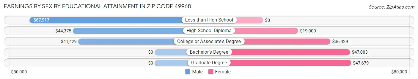 Earnings by Sex by Educational Attainment in Zip Code 49968