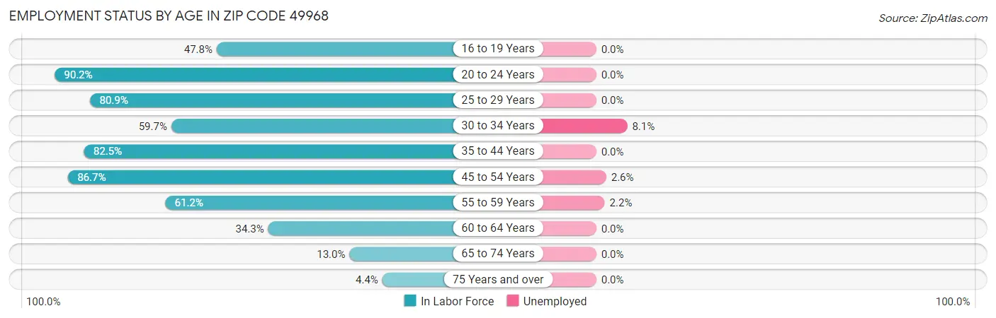 Employment Status by Age in Zip Code 49968