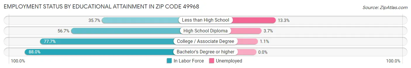 Employment Status by Educational Attainment in Zip Code 49968