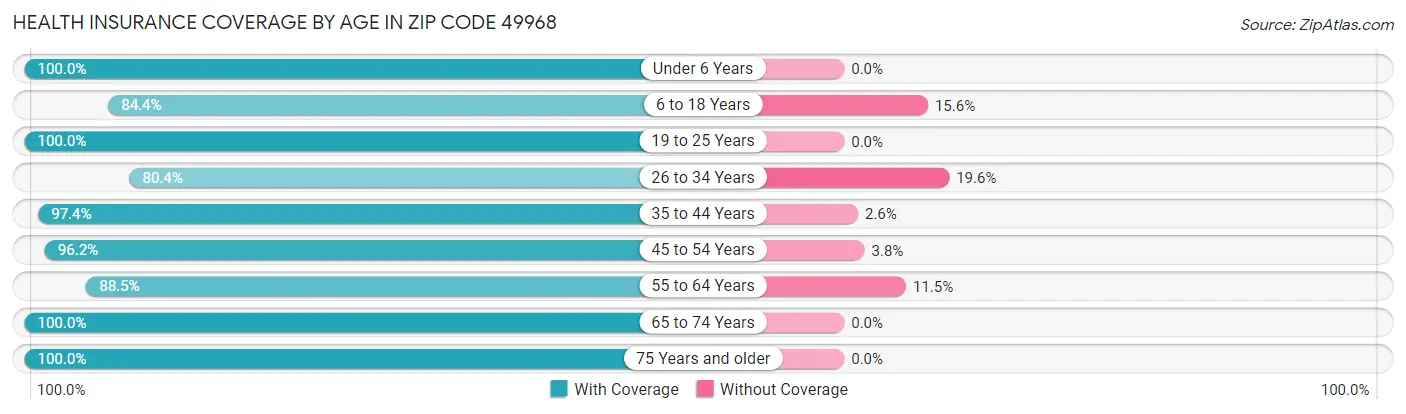 Health Insurance Coverage by Age in Zip Code 49968