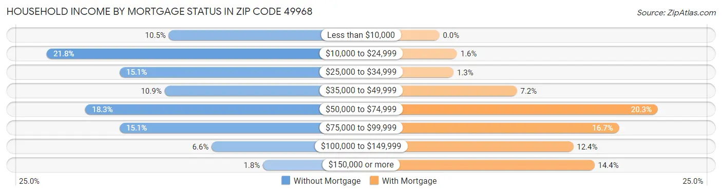Household Income by Mortgage Status in Zip Code 49968