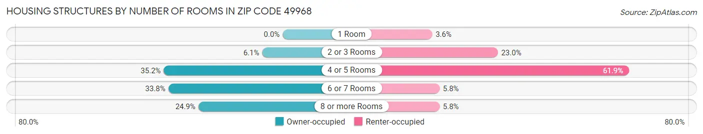 Housing Structures by Number of Rooms in Zip Code 49968