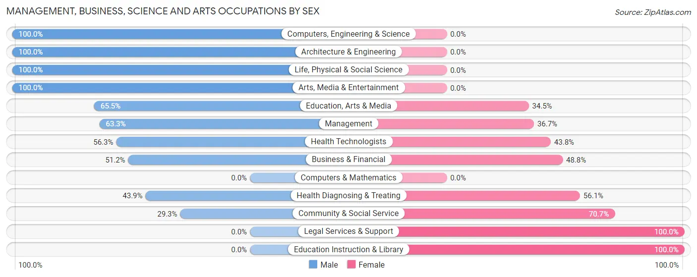 Management, Business, Science and Arts Occupations by Sex in Zip Code 49968