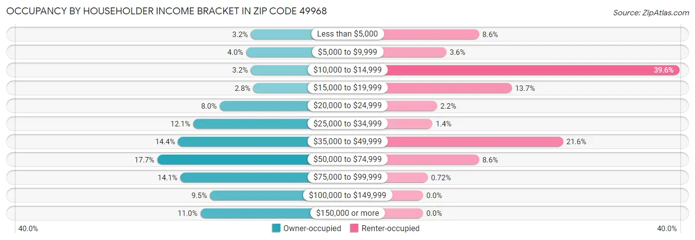 Occupancy by Householder Income Bracket in Zip Code 49968