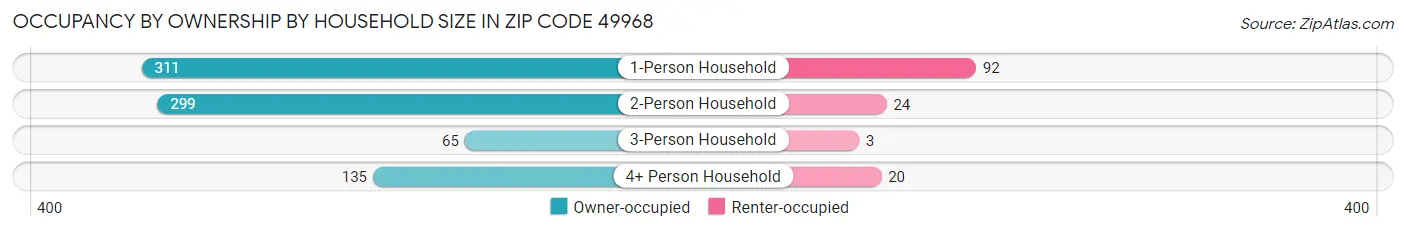 Occupancy by Ownership by Household Size in Zip Code 49968