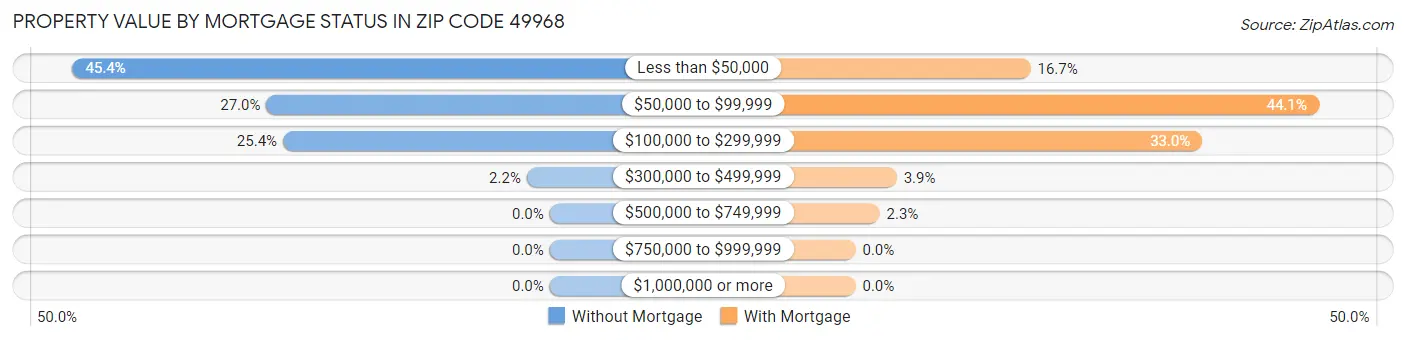 Property Value by Mortgage Status in Zip Code 49968