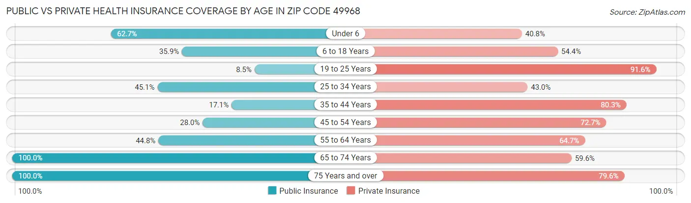 Public vs Private Health Insurance Coverage by Age in Zip Code 49968