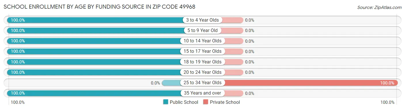 School Enrollment by Age by Funding Source in Zip Code 49968