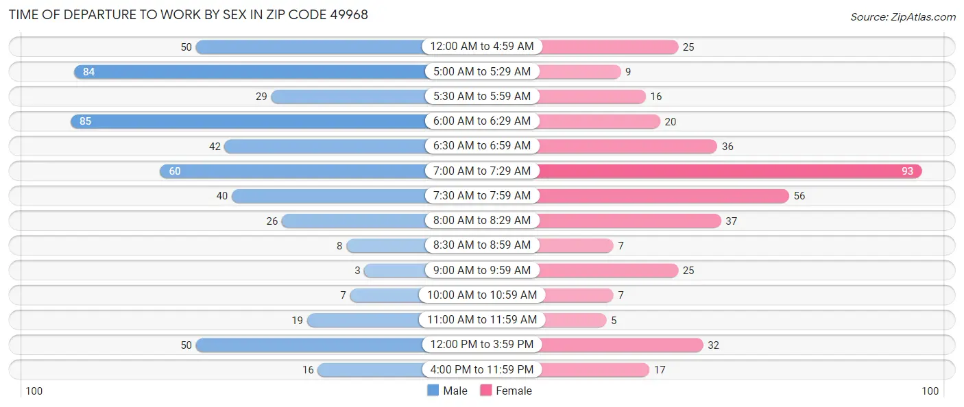 Time of Departure to Work by Sex in Zip Code 49968