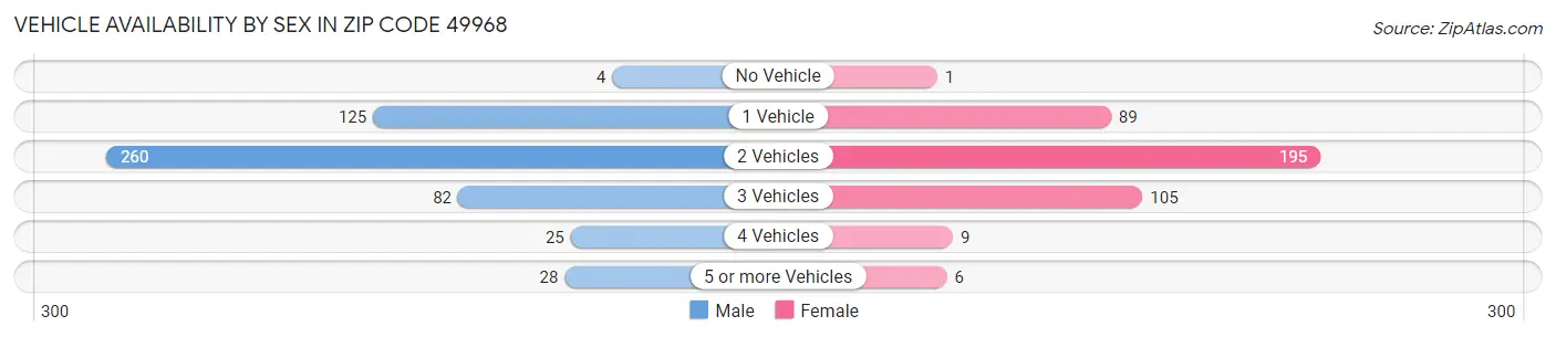 Vehicle Availability by Sex in Zip Code 49968
