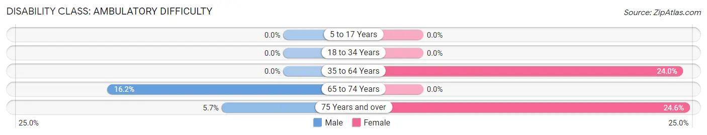 Disability in Zip Code 49969: <span>Ambulatory Difficulty</span>