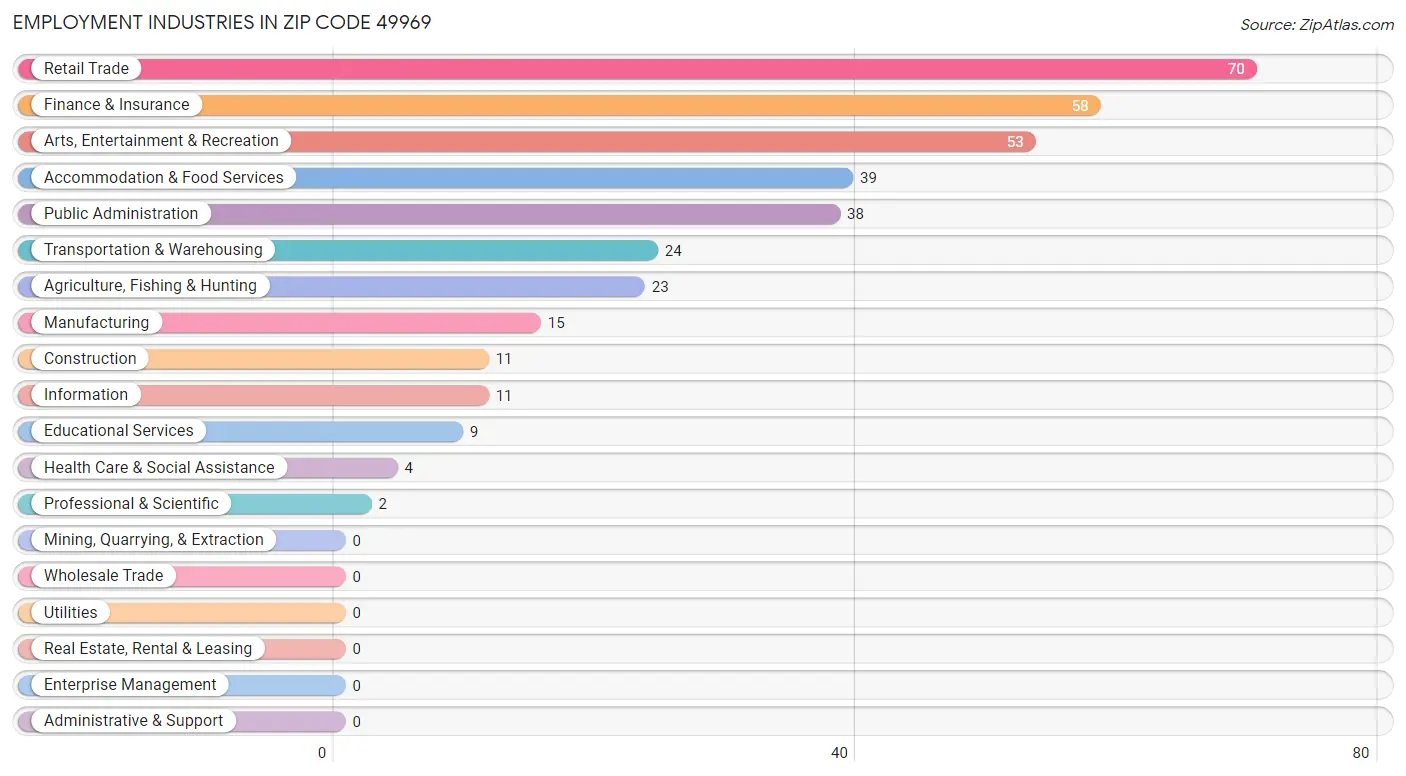Employment Industries in Zip Code 49969