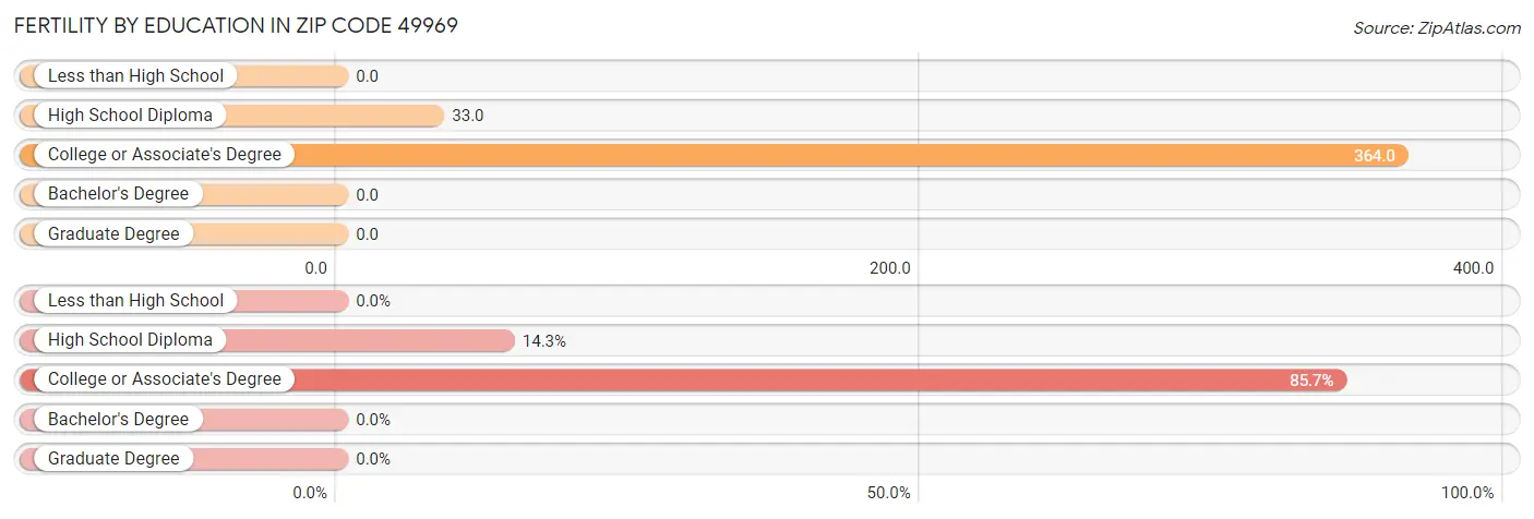 Female Fertility by Education Attainment in Zip Code 49969