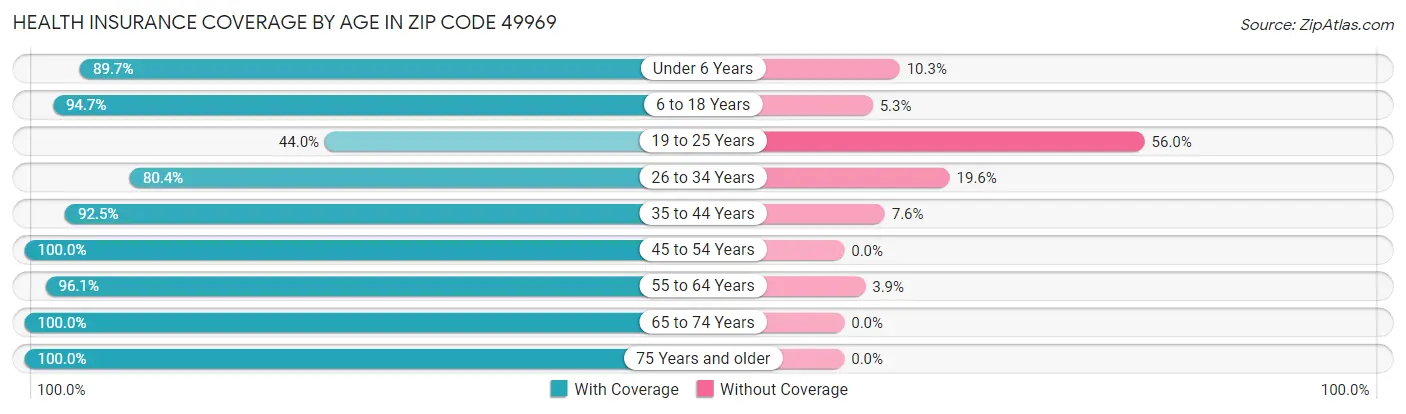 Health Insurance Coverage by Age in Zip Code 49969