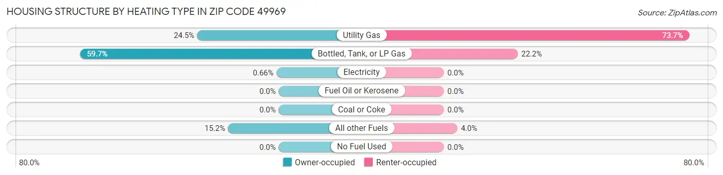 Housing Structure by Heating Type in Zip Code 49969