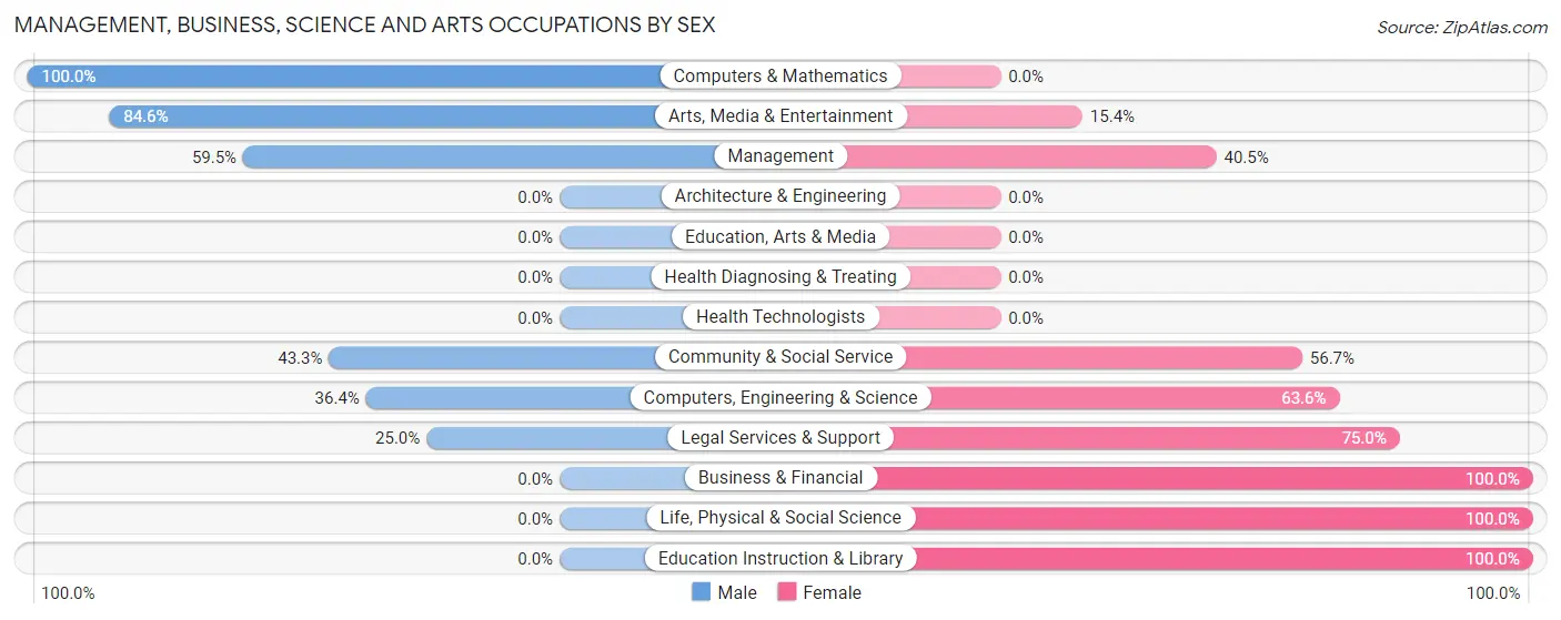 Management, Business, Science and Arts Occupations by Sex in Zip Code 49969