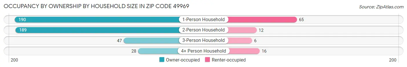 Occupancy by Ownership by Household Size in Zip Code 49969