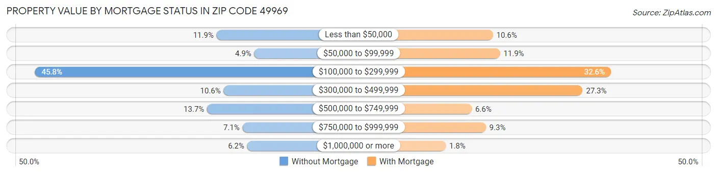 Property Value by Mortgage Status in Zip Code 49969