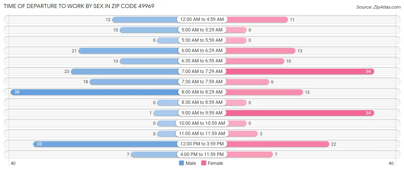 Time of Departure to Work by Sex in Zip Code 49969