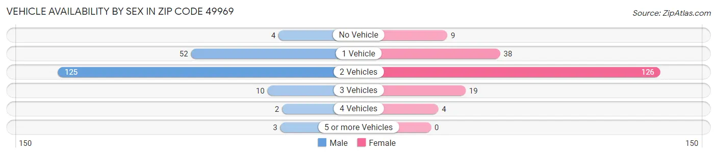 Vehicle Availability by Sex in Zip Code 49969