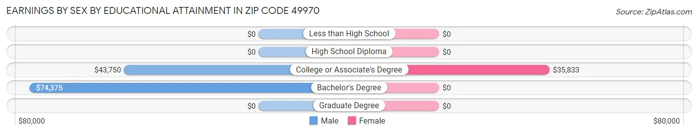 Earnings by Sex by Educational Attainment in Zip Code 49970
