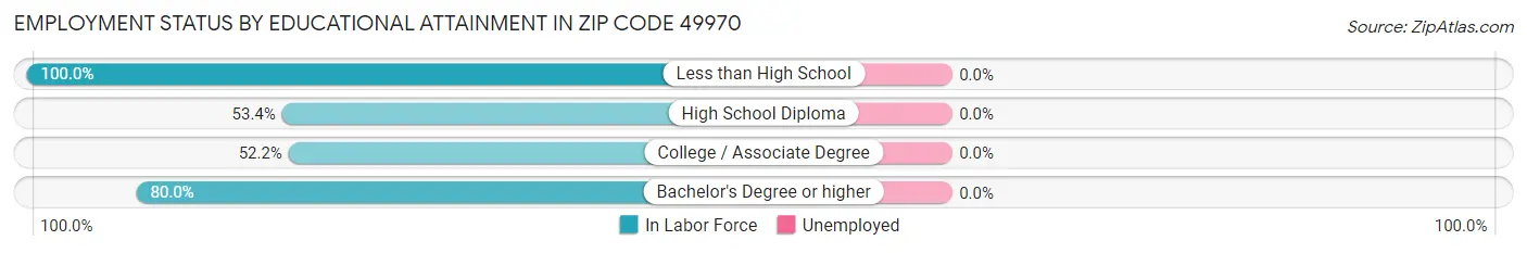 Employment Status by Educational Attainment in Zip Code 49970