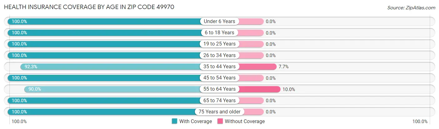 Health Insurance Coverage by Age in Zip Code 49970