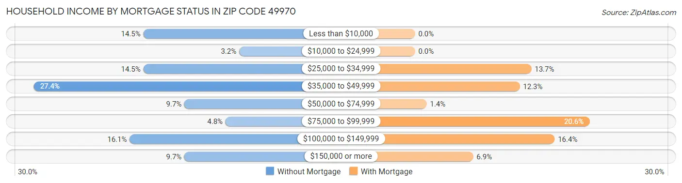 Household Income by Mortgage Status in Zip Code 49970