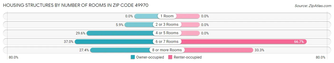 Housing Structures by Number of Rooms in Zip Code 49970