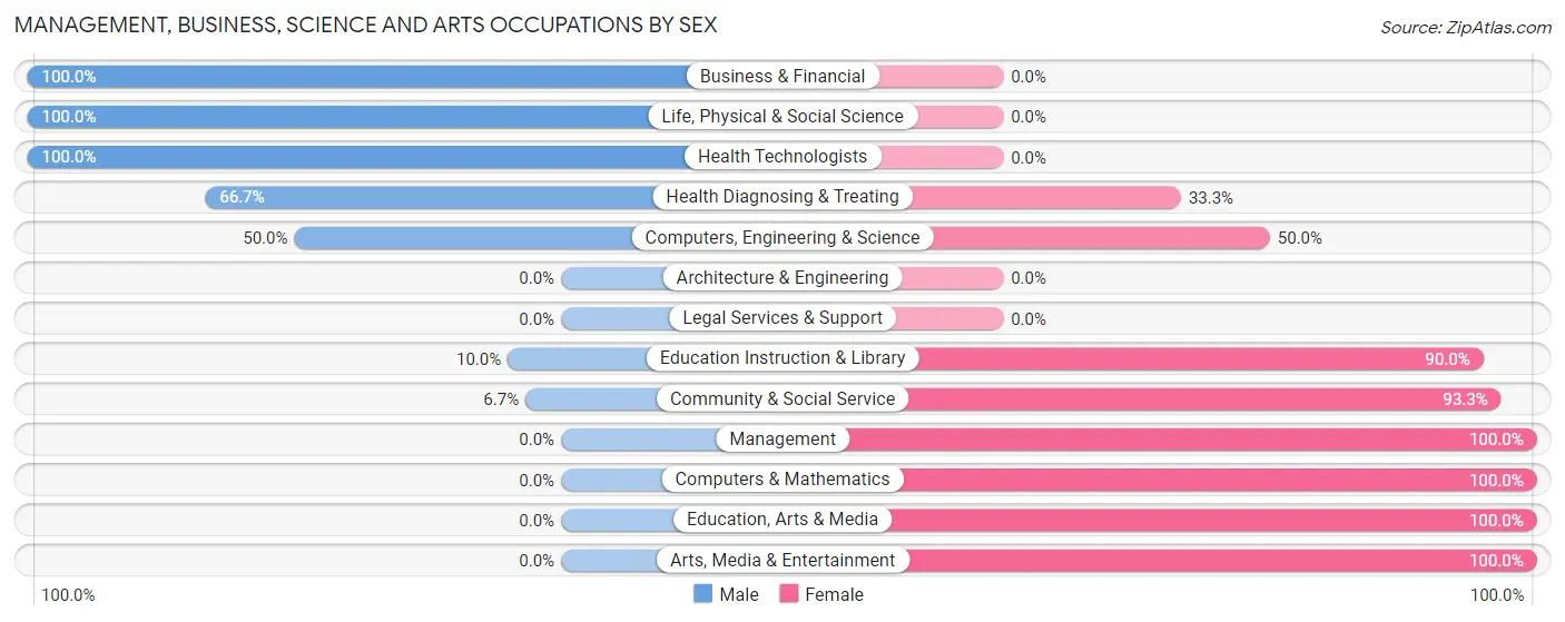 Management, Business, Science and Arts Occupations by Sex in Zip Code 49970