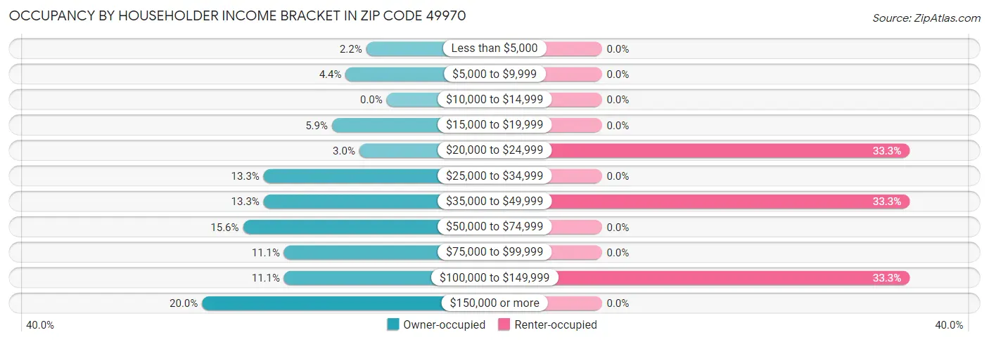 Occupancy by Householder Income Bracket in Zip Code 49970