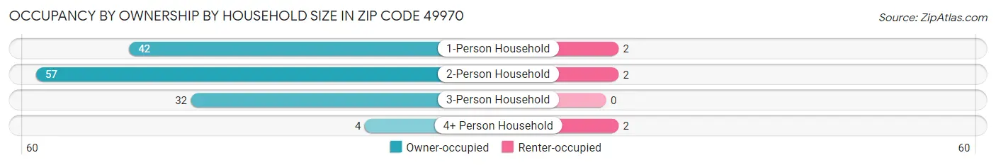 Occupancy by Ownership by Household Size in Zip Code 49970