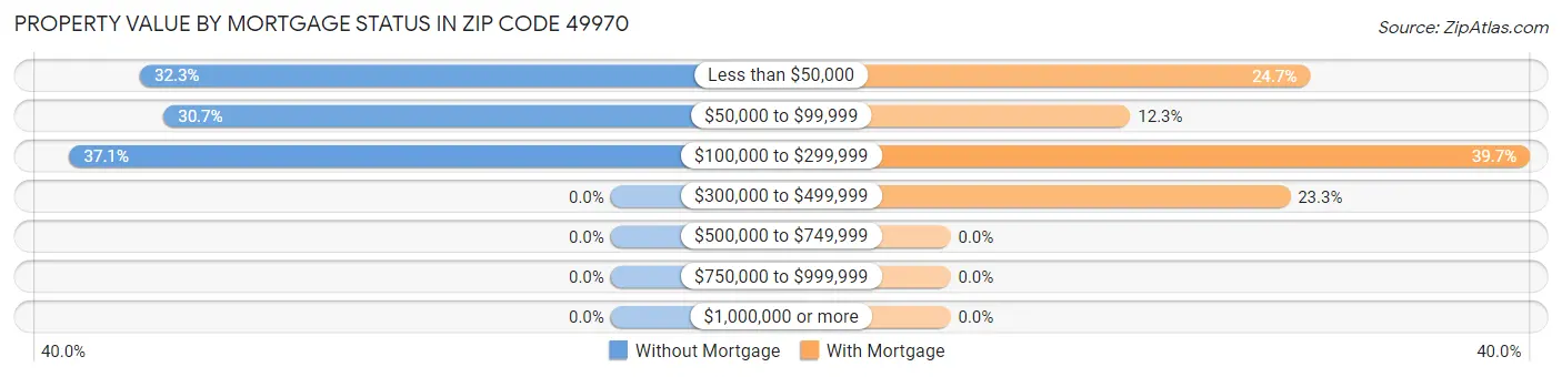 Property Value by Mortgage Status in Zip Code 49970