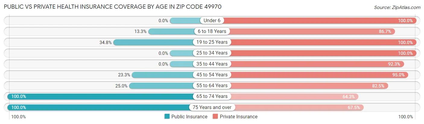 Public vs Private Health Insurance Coverage by Age in Zip Code 49970