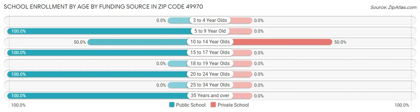 School Enrollment by Age by Funding Source in Zip Code 49970