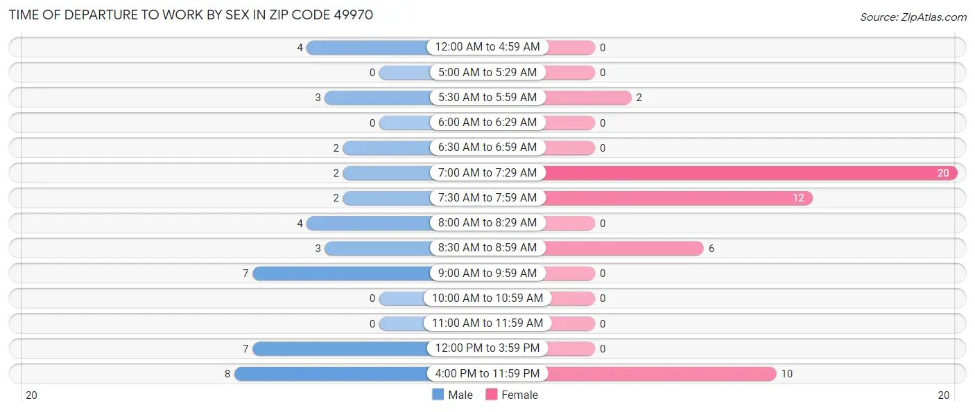 Time of Departure to Work by Sex in Zip Code 49970