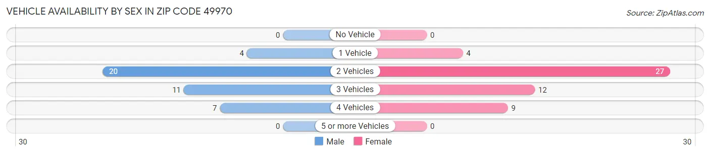 Vehicle Availability by Sex in Zip Code 49970