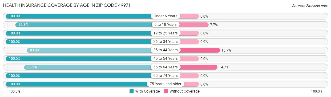 Health Insurance Coverage by Age in Zip Code 49971