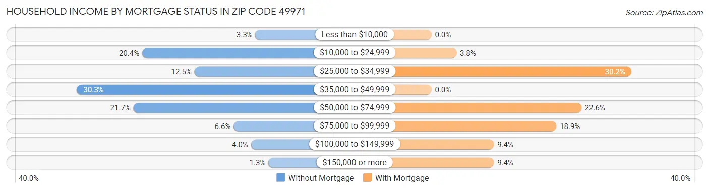 Household Income by Mortgage Status in Zip Code 49971