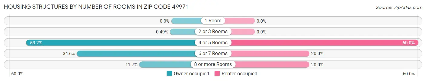 Housing Structures by Number of Rooms in Zip Code 49971