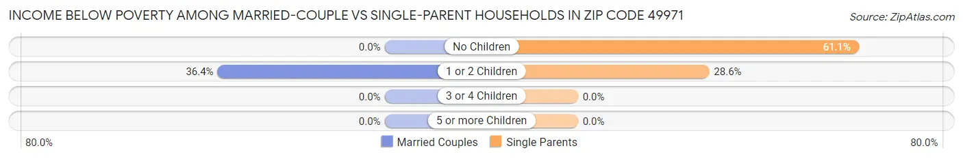 Income Below Poverty Among Married-Couple vs Single-Parent Households in Zip Code 49971