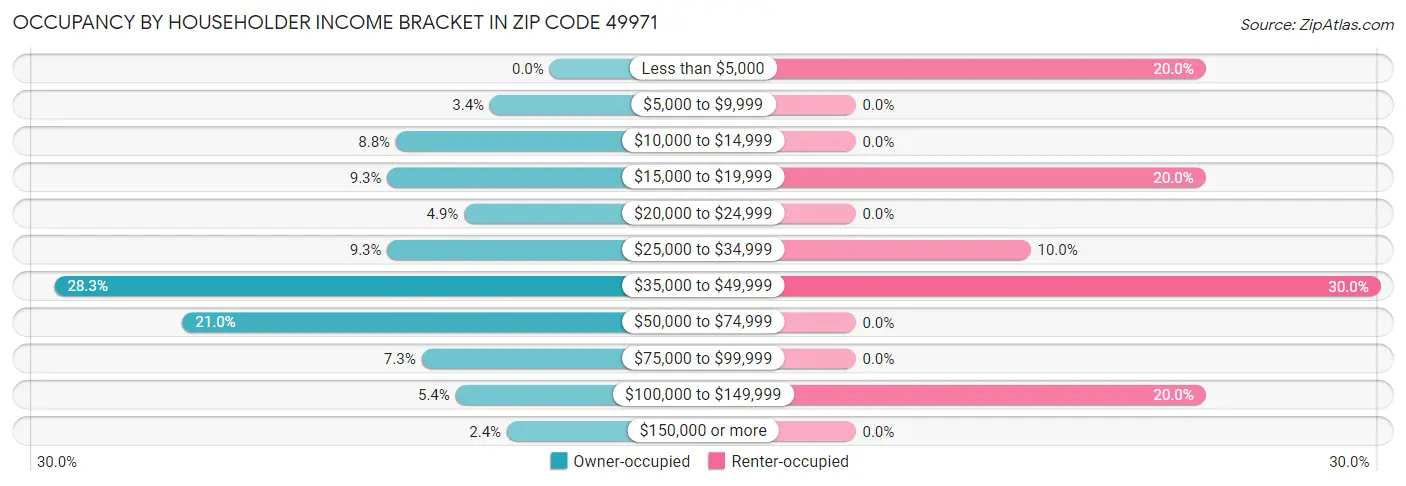 Occupancy by Householder Income Bracket in Zip Code 49971