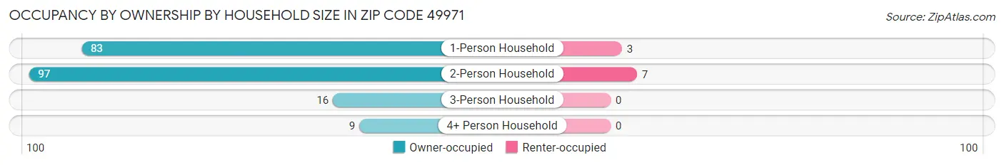 Occupancy by Ownership by Household Size in Zip Code 49971