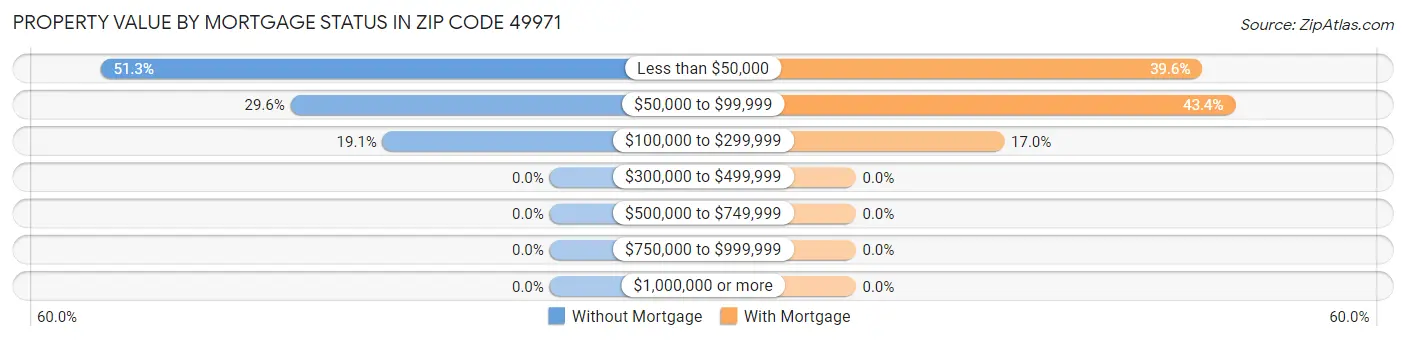 Property Value by Mortgage Status in Zip Code 49971
