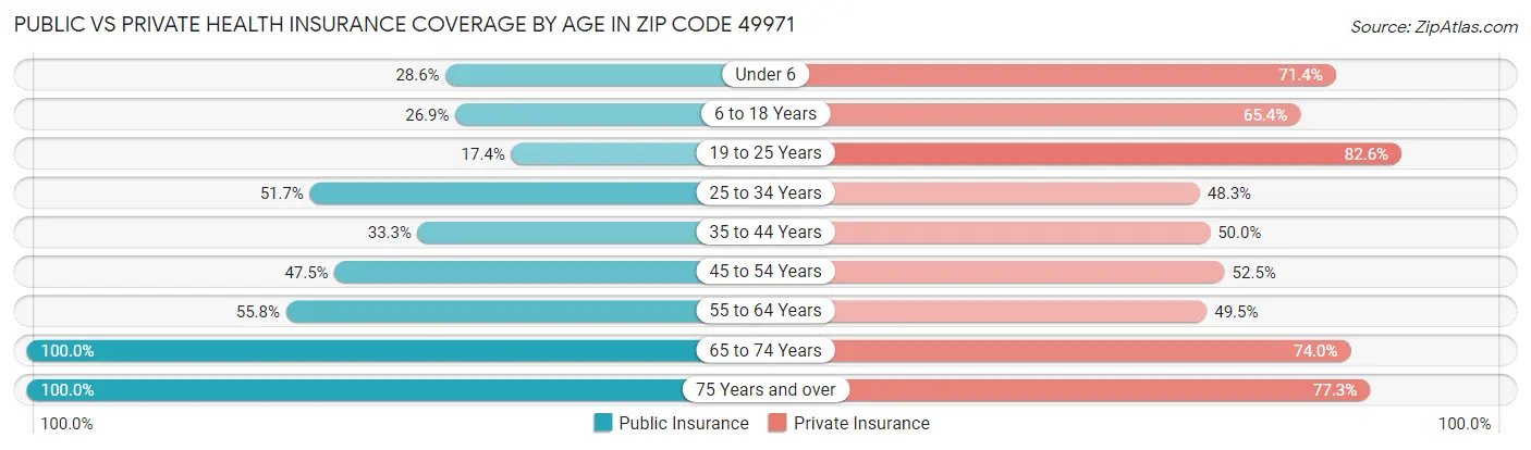 Public vs Private Health Insurance Coverage by Age in Zip Code 49971
