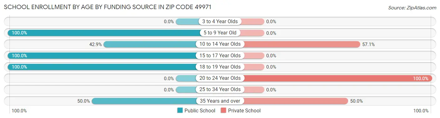 School Enrollment by Age by Funding Source in Zip Code 49971