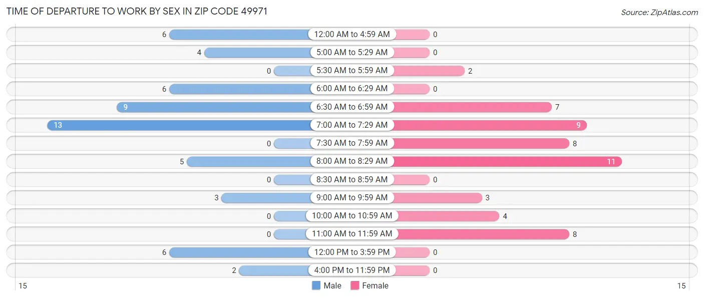 Time of Departure to Work by Sex in Zip Code 49971