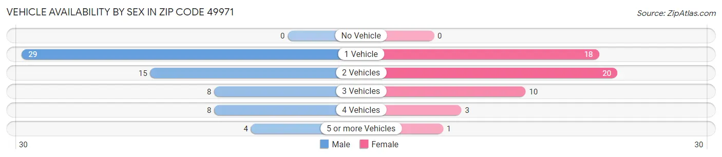 Vehicle Availability by Sex in Zip Code 49971